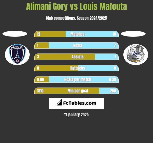 Alimani Gory vs Louis Mafouta h2h player stats