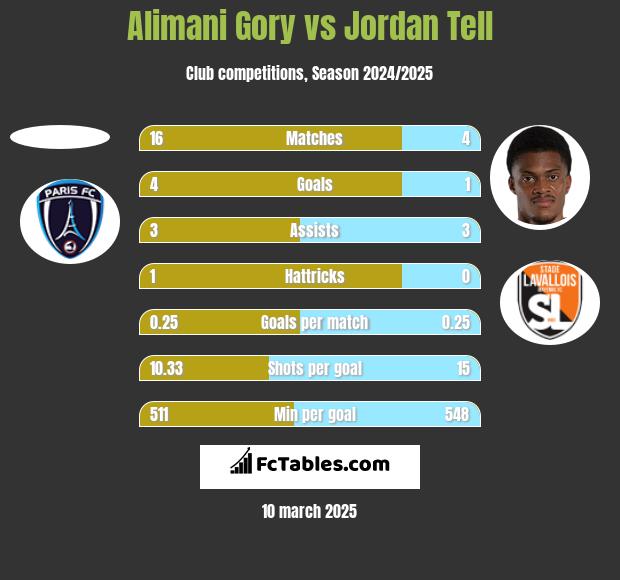 Alimani Gory vs Jordan Tell h2h player stats