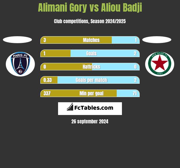 Alimani Gory vs Aliou Badji h2h player stats