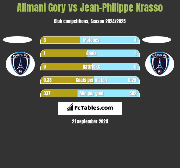 Alimani Gory vs Jean-Philippe Krasso h2h player stats