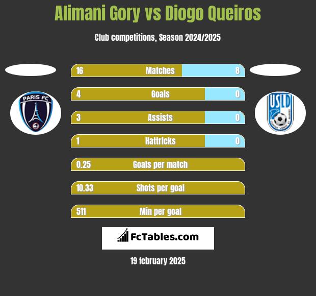 Alimani Gory vs Diogo Queiros h2h player stats