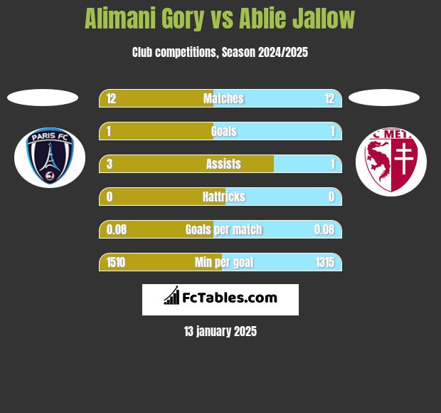 Alimani Gory vs Ablie Jallow h2h player stats