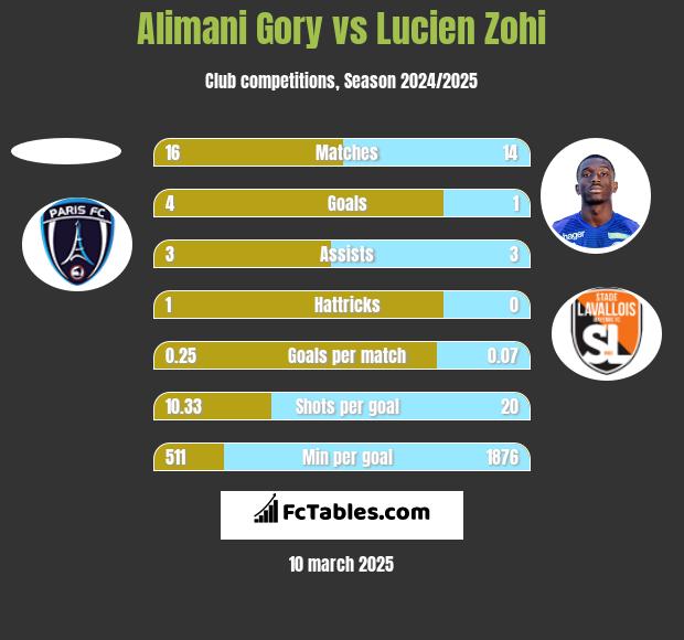 Alimani Gory vs Lucien Zohi h2h player stats