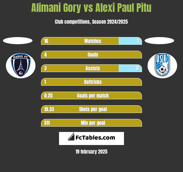 Alimani Gory vs Alexi Paul Pitu h2h player stats