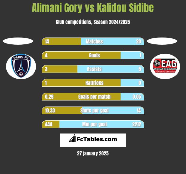 Alimani Gory vs Kalidou Sidibe h2h player stats