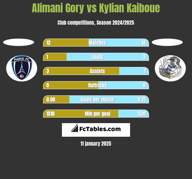 Alimani Gory vs Kylian Kaiboue h2h player stats