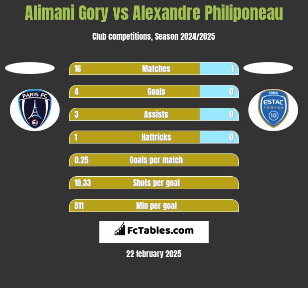 Alimani Gory vs Alexandre Philiponeau h2h player stats