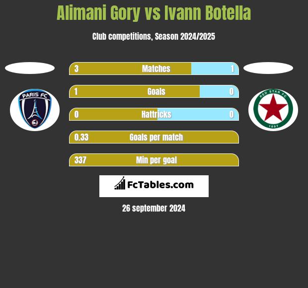 Alimani Gory vs Ivann Botella h2h player stats