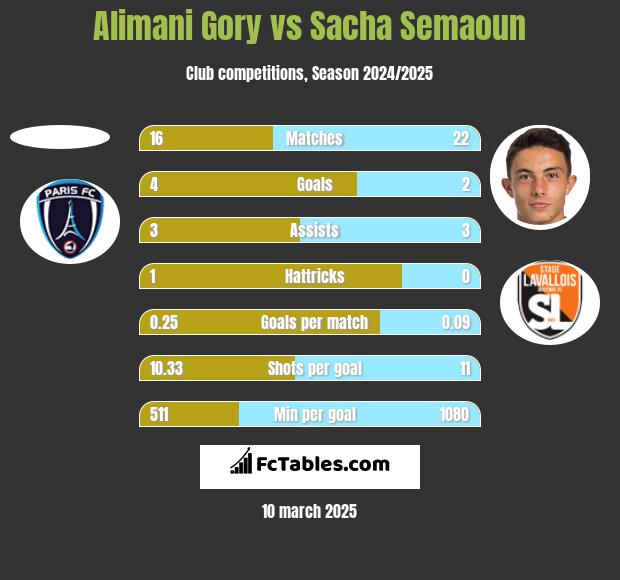 Alimani Gory vs Sacha Semaoun h2h player stats