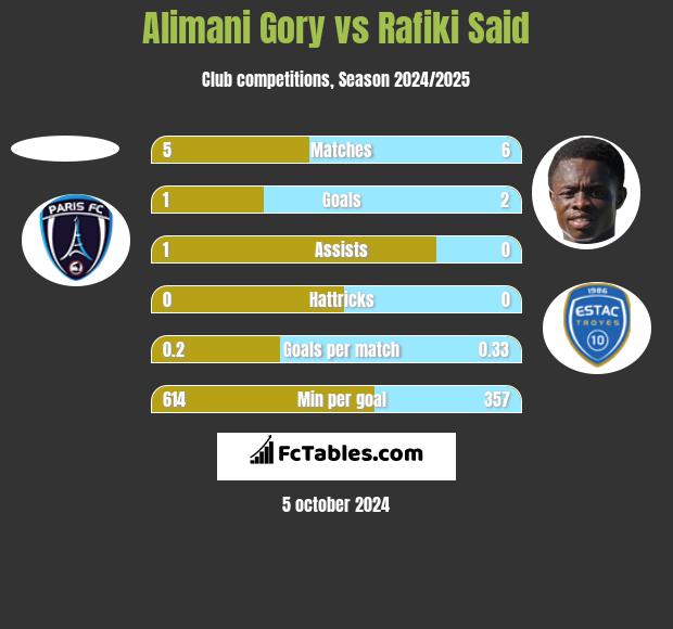 Alimani Gory vs Rafiki Said h2h player stats