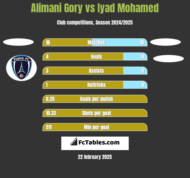 Alimani Gory vs Iyad Mohamed h2h player stats