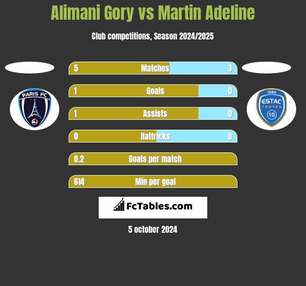 Alimani Gory vs Martin Adeline h2h player stats