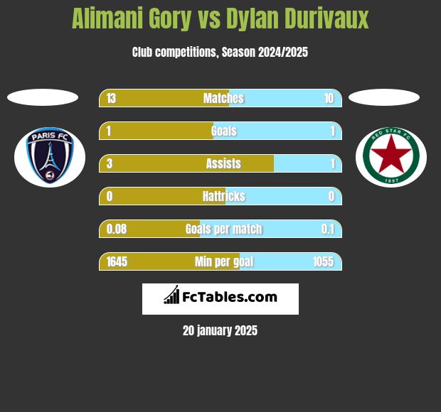 Alimani Gory vs Dylan Durivaux h2h player stats