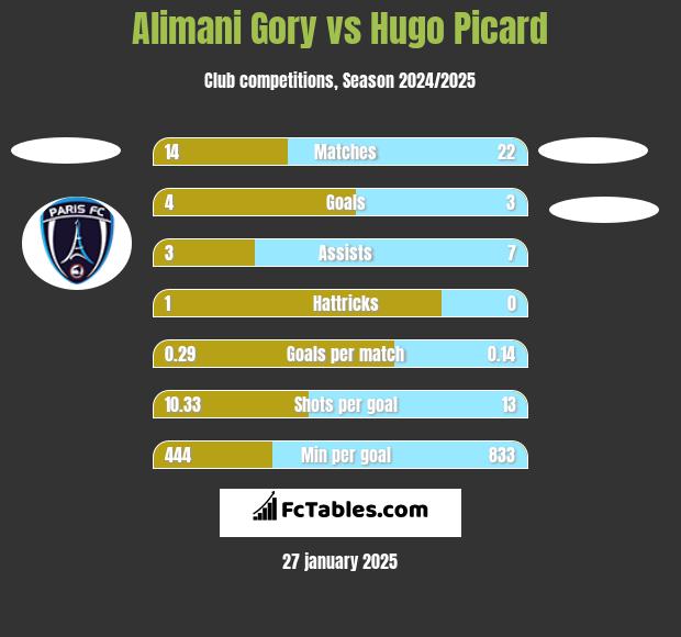 Alimani Gory vs Hugo Picard h2h player stats