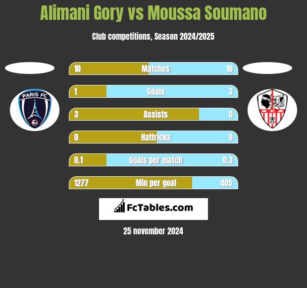 Alimani Gory vs Moussa Soumano h2h player stats