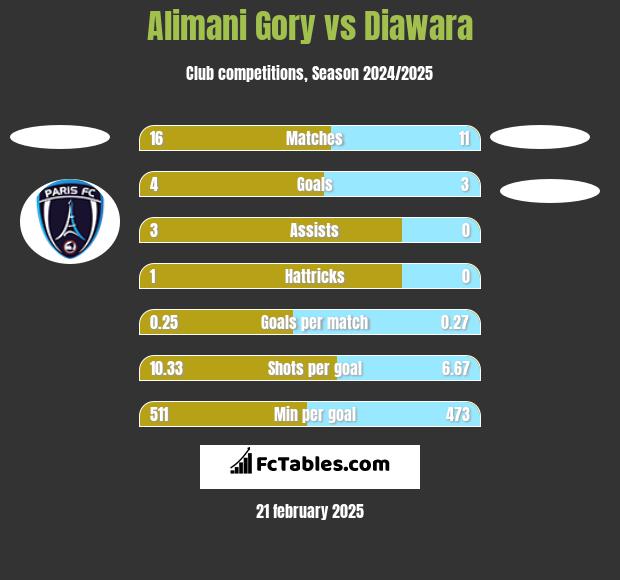 Alimani Gory vs Diawara h2h player stats