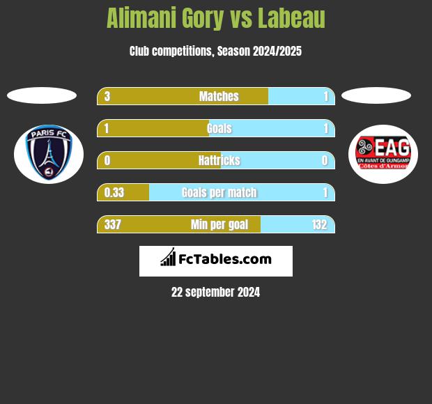 Alimani Gory vs Labeau h2h player stats