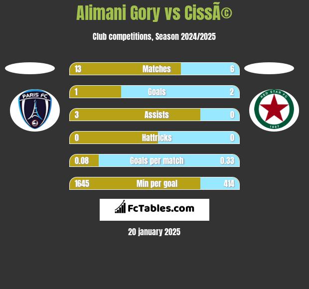 Alimani Gory vs CissÃ© h2h player stats