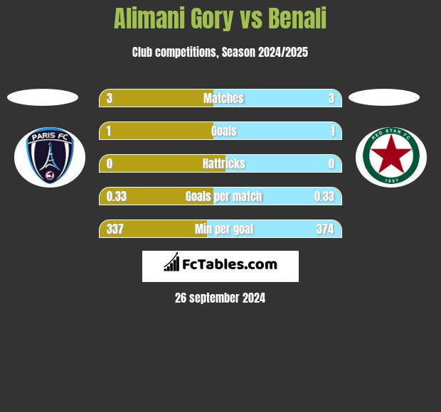 Alimani Gory vs Benali h2h player stats