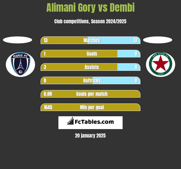 Alimani Gory vs Dembi h2h player stats