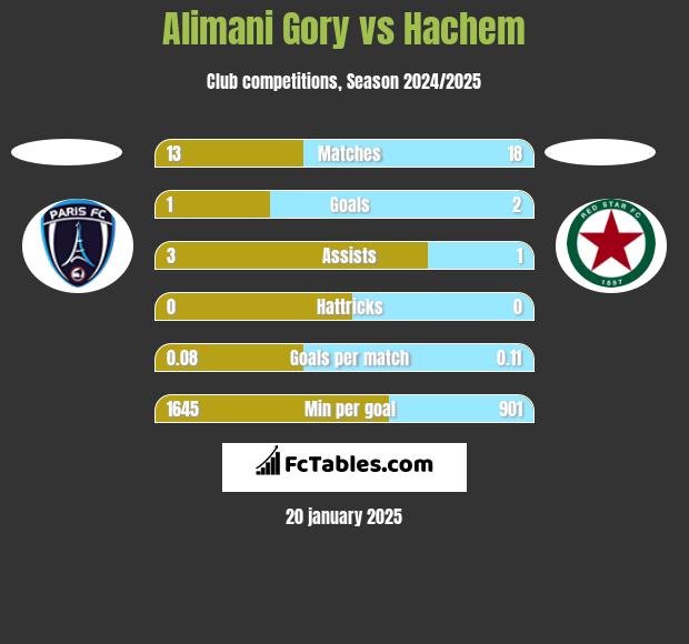 Alimani Gory vs Hachem h2h player stats