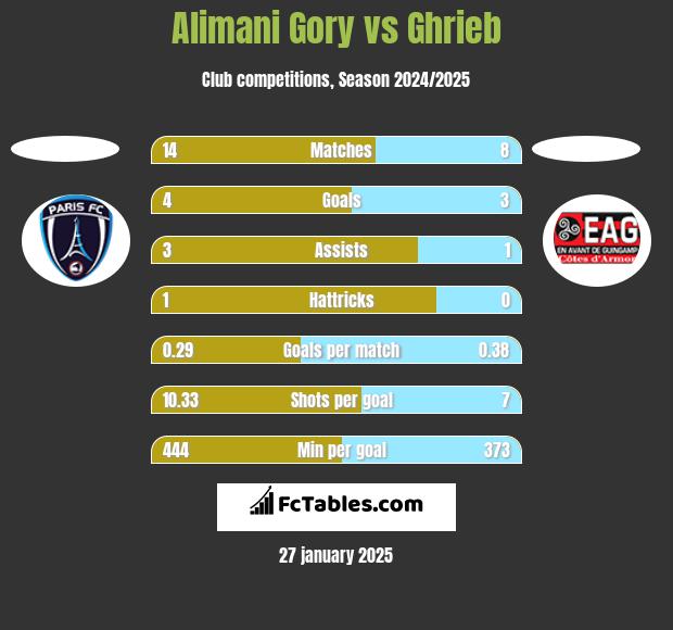 Alimani Gory vs Ghrieb h2h player stats