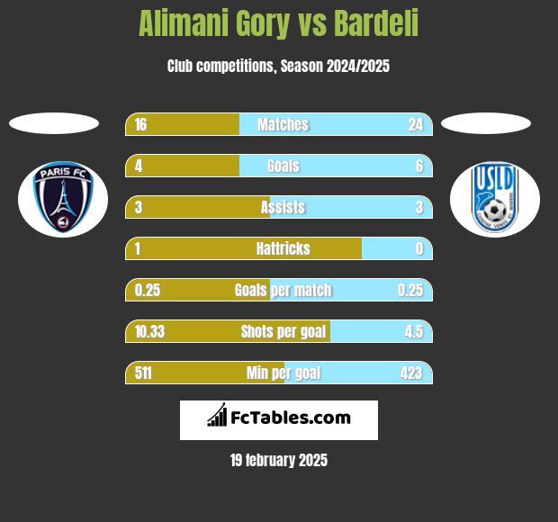 Alimani Gory vs Bardeli h2h player stats