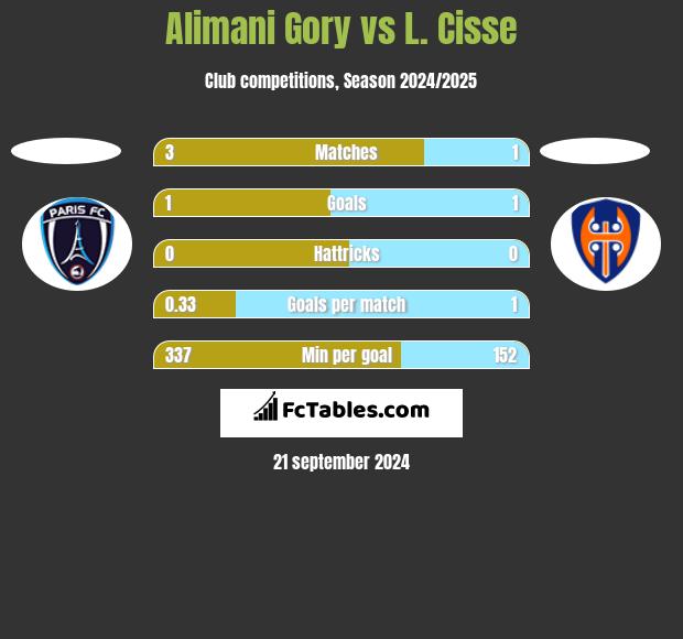 Alimani Gory vs L. Cisse h2h player stats