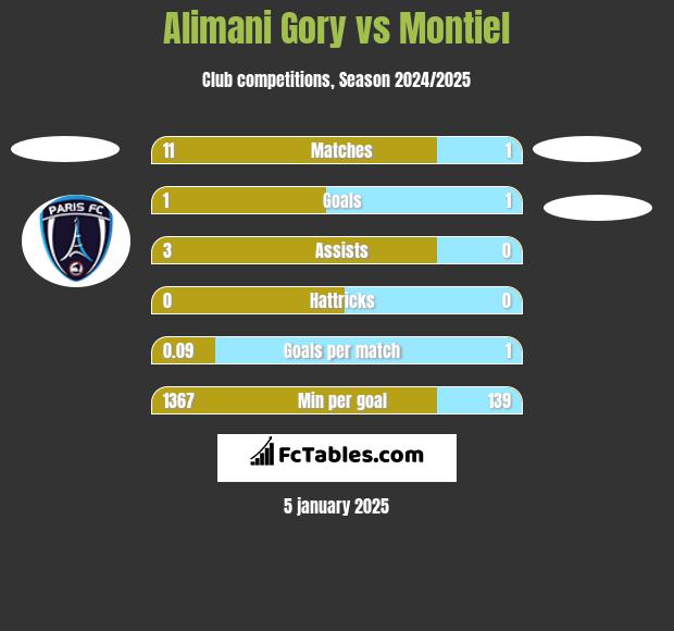 Alimani Gory vs Montiel h2h player stats