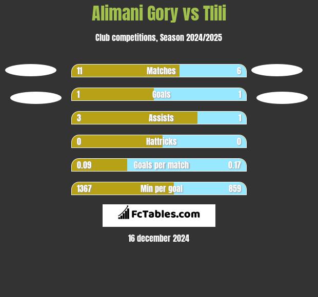 Alimani Gory vs Tlili h2h player stats