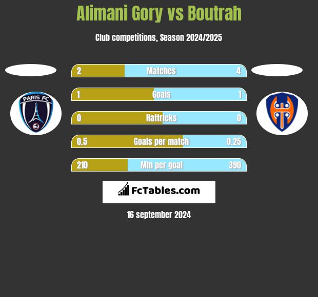 Alimani Gory vs Boutrah h2h player stats