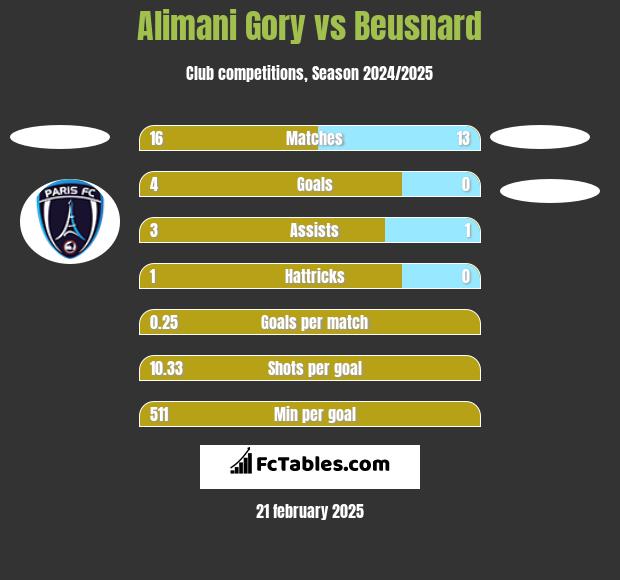 Alimani Gory vs Beusnard h2h player stats