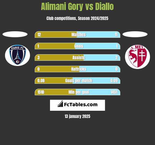 Alimani Gory vs Diallo h2h player stats