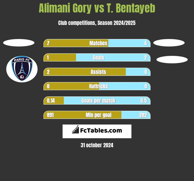 Alimani Gory vs T. Bentayeb h2h player stats