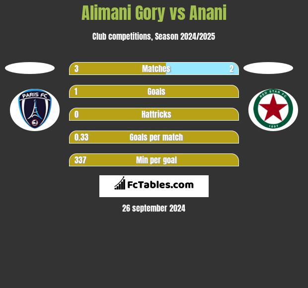 Alimani Gory vs Anani h2h player stats