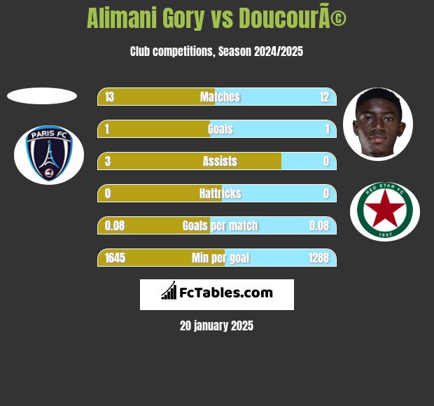 Alimani Gory vs DoucourÃ© h2h player stats