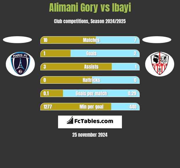 Alimani Gory vs Ibayi h2h player stats