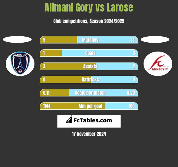 Alimani Gory vs Larose h2h player stats