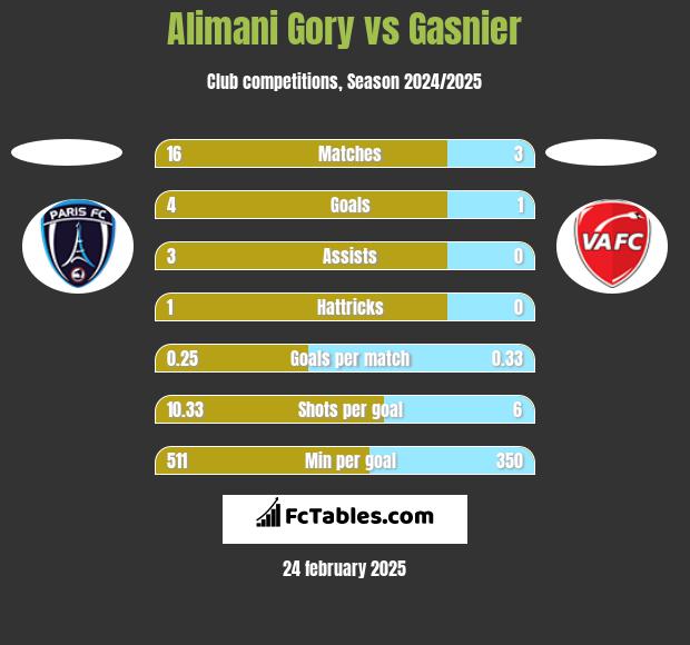 Alimani Gory vs Gasnier h2h player stats