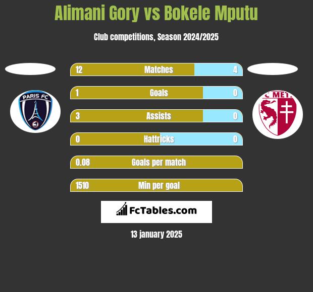 Alimani Gory vs Bokele Mputu h2h player stats