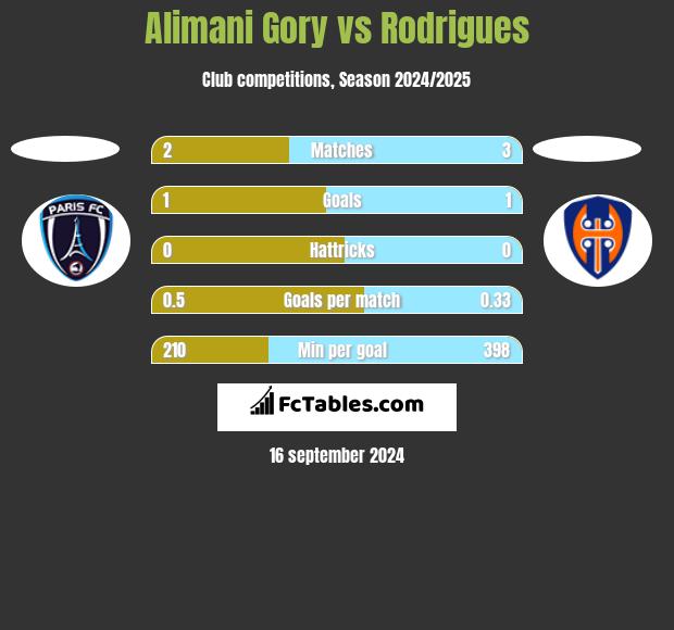 Alimani Gory vs Rodrigues h2h player stats