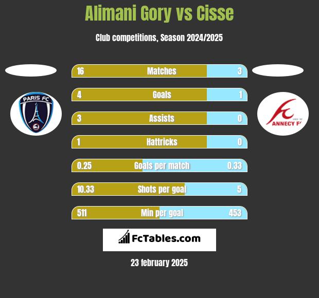 Alimani Gory vs Cisse h2h player stats