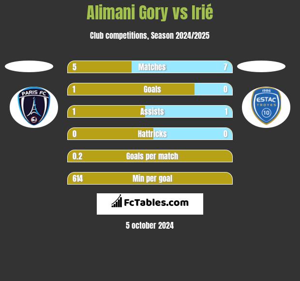 Alimani Gory vs Irié h2h player stats