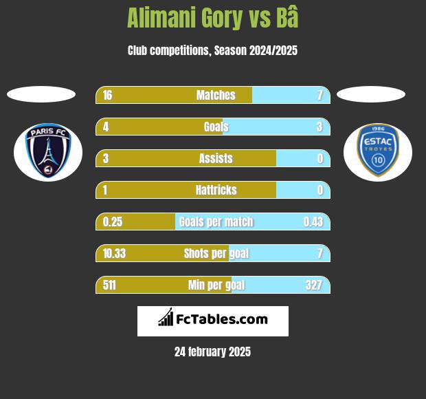 Alimani Gory vs Bâ h2h player stats