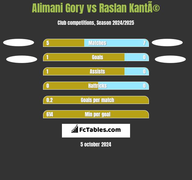 Alimani Gory vs Raslan KantÃ© h2h player stats