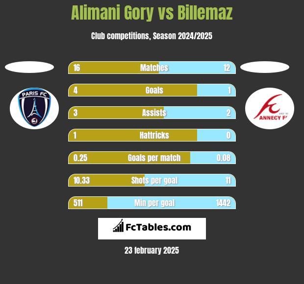 Alimani Gory vs Billemaz h2h player stats