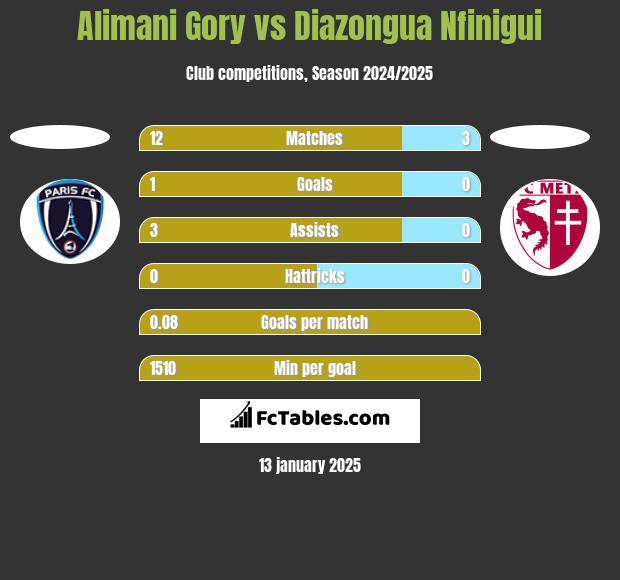 Alimani Gory vs Diazongua Nfinigui h2h player stats