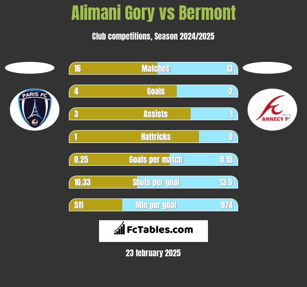 Alimani Gory vs Bermont h2h player stats