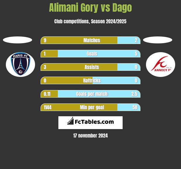 Alimani Gory vs Dago h2h player stats