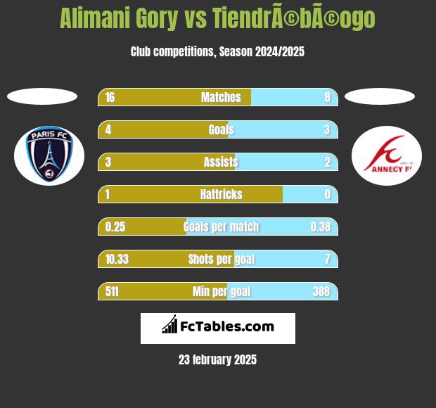 Alimani Gory vs TiendrÃ©bÃ©ogo h2h player stats